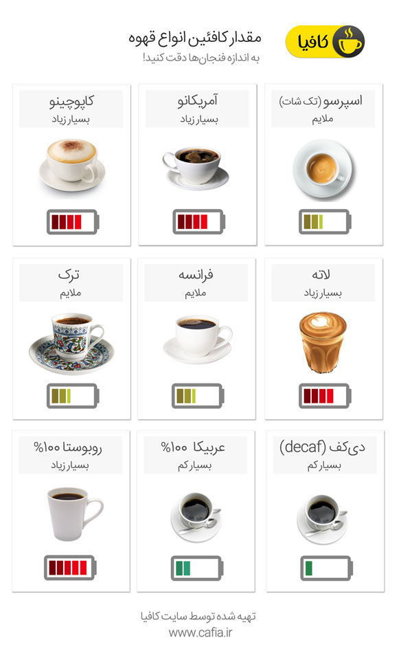 کافئین در انواع قهوه چقدر است؟